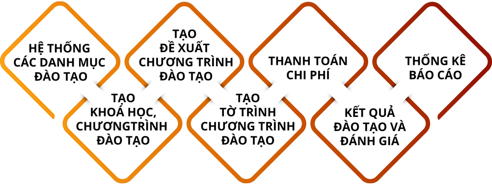 CHỨC NĂNG QUẢN LÝ CHƯƠNG TRÌNH ĐÀO TẠO
