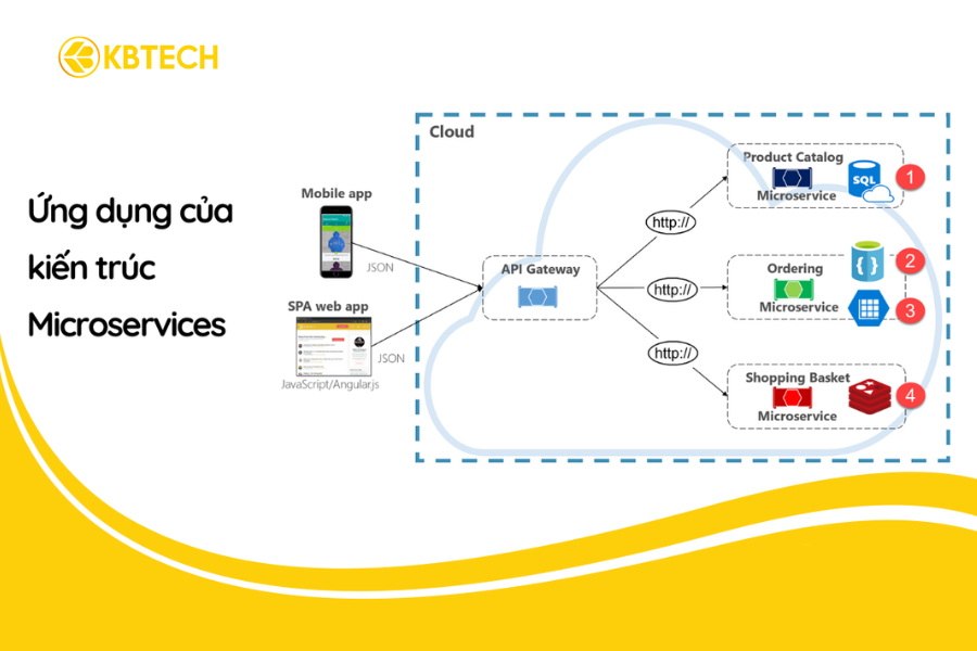 Microservices là gì? Tại sao đây là xu hướng phát triển phần mềm hiện đại?