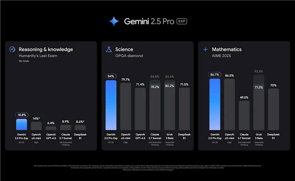 Google phát hành mô hình AI Gemini 2.5 cho tư duy phức tạp