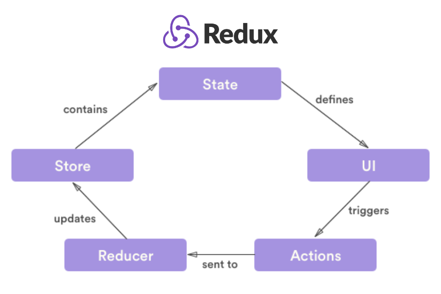 Redux Trong React